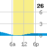 Ship Shoal Light tide chart for Friday, December 26, 2025