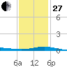 Ship Shoal Light tide chart for Saturday, December 27, 2025