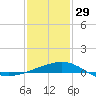 Ship Shoal Light tide chart for Monday, December 29, 2025