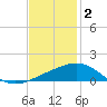 Ship Shoal Light tide chart for Tuesday, December 2, 2025