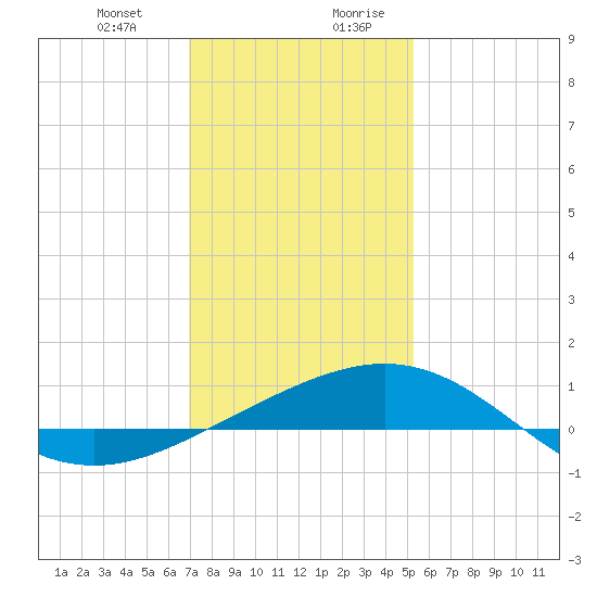 Ship Shoal Light tide chart for Tuesday, December 30, 2025