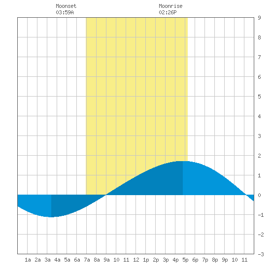 Ship Shoal Light tide chart for Wednesday, December 31, 2025