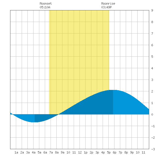 Ship Shoal Light tide chart for Wednesday, December 3, 2025