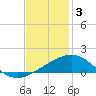 Ship Shoal Light tide chart for Wednesday, December 3, 2025