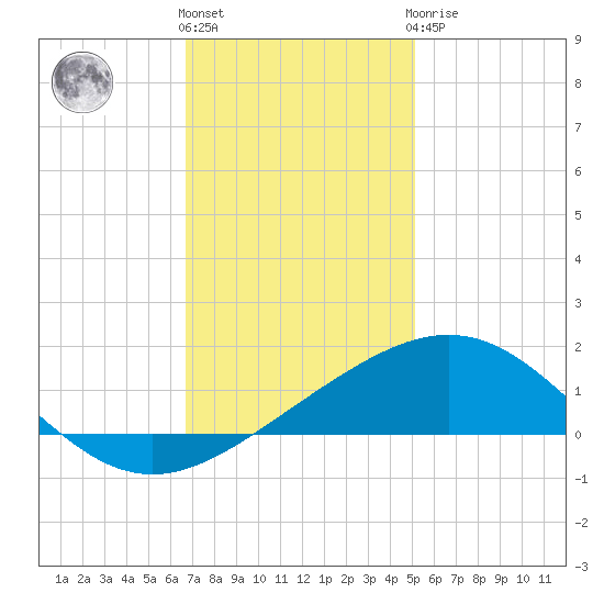 Ship Shoal Light tide chart for Thursday, December 4, 2025