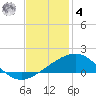 Ship Shoal Light tide chart for Thursday, December 4, 2025