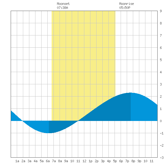 Ship Shoal Light tide chart for Friday, December 5, 2025