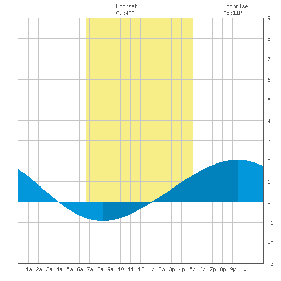 Ship Shoal Light tide chart for Sunday, December 7, 2025