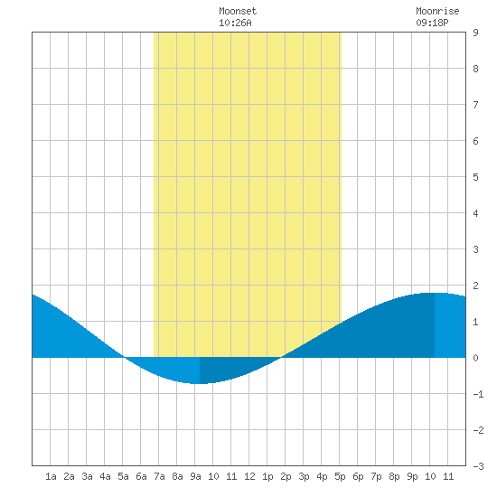 Ship Shoal Light tide chart for Monday, December 8, 2025