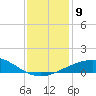 Ship Shoal Light tide chart for Tuesday, December 9, 2025