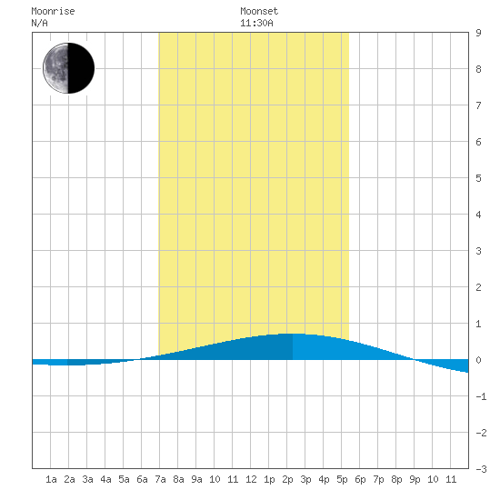 Ship Shoal Light tide chart for Saturday, January 10, 2026