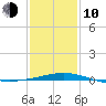Ship Shoal Light tide chart for Saturday, January 10, 2026