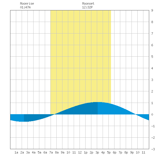 Ship Shoal Light tide chart for Monday, January 12, 2026