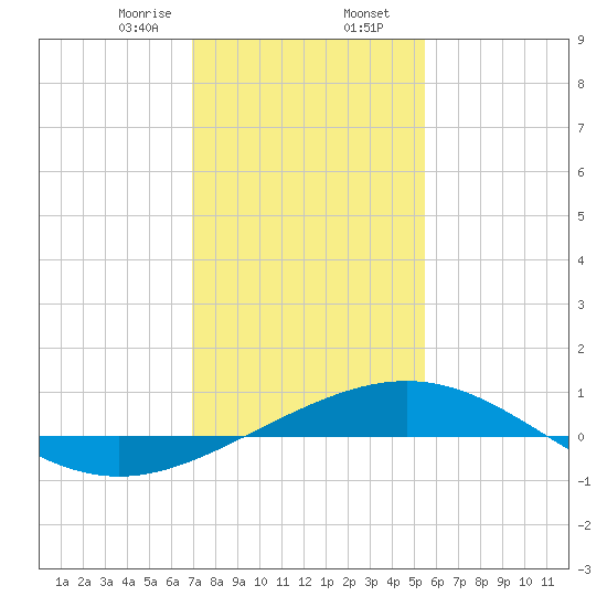 Ship Shoal Light tide chart for Wednesday, January 14, 2026