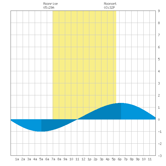 Ship Shoal Light tide chart for Friday, January 16, 2026