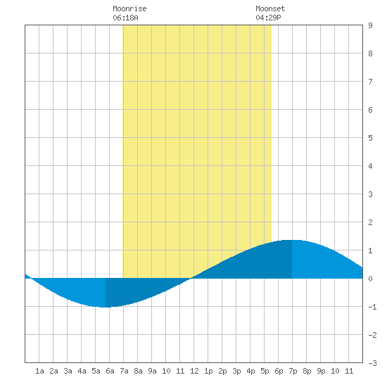 Ship Shoal Light tide chart for Saturday, January 17, 2026