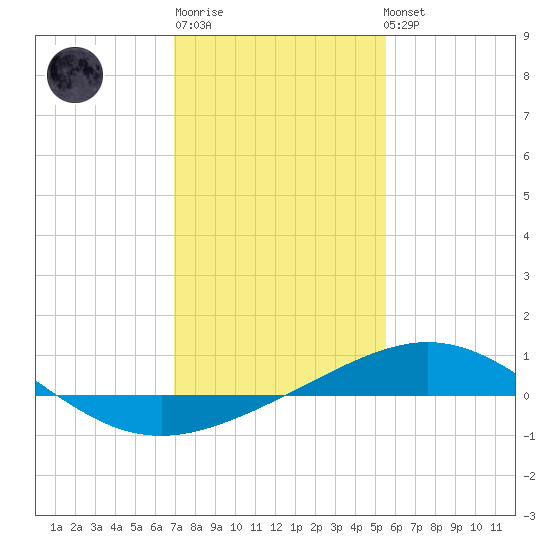 Ship Shoal Light tide chart for Sunday, January 18, 2026