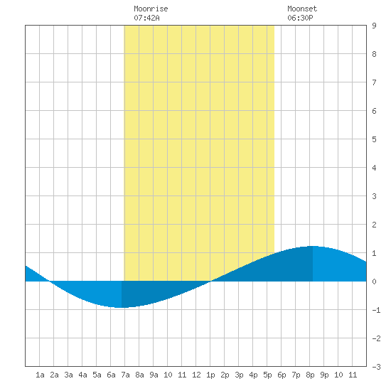 Ship Shoal Light tide chart for Monday, January 19, 2026