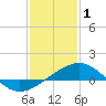 Ship Shoal Light tide chart for Thursday, January 1, 2026