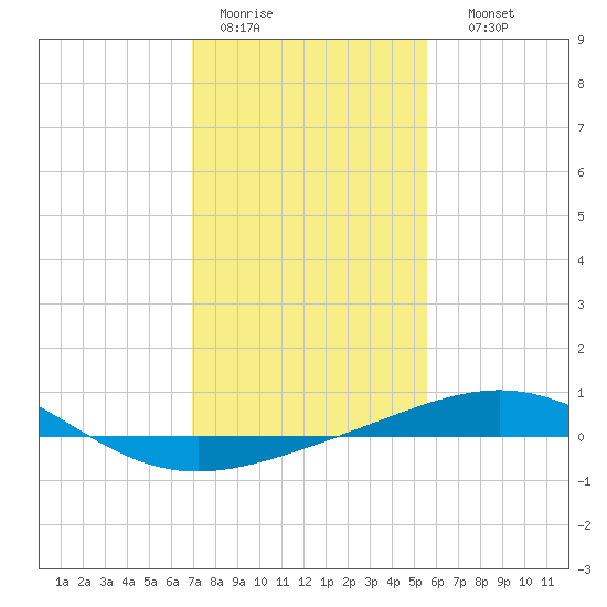 Ship Shoal Light tide chart for Tuesday, January 20, 2026