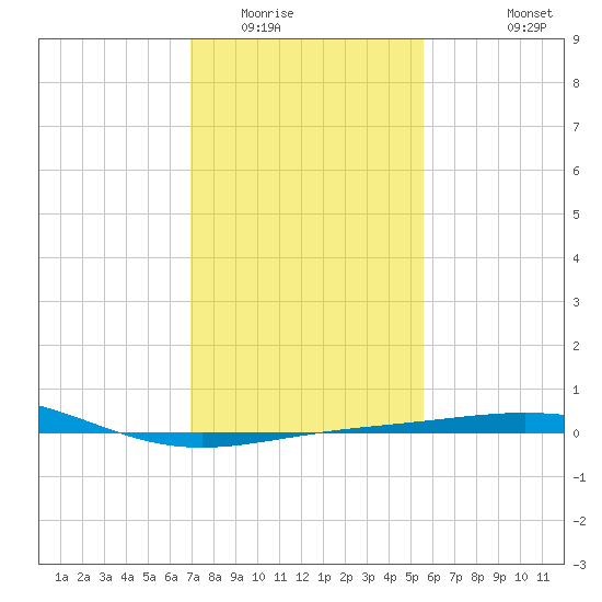 Ship Shoal Light tide chart for Thursday, January 22, 2026