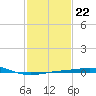 Ship Shoal Light tide chart for Thursday, January 22, 2026