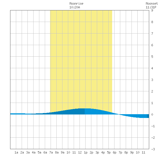 Ship Shoal Light tide chart for Saturday, January 24, 2026