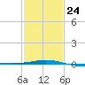 Ship Shoal Light tide chart for Saturday, January 24, 2026
