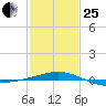 Ship Shoal Light tide chart for Sunday, January 25, 2026