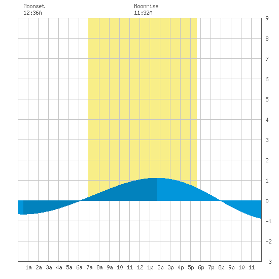 Ship Shoal Light tide chart for Monday, January 26, 2026