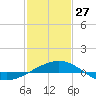 Ship Shoal Light tide chart for Tuesday, January 27, 2026