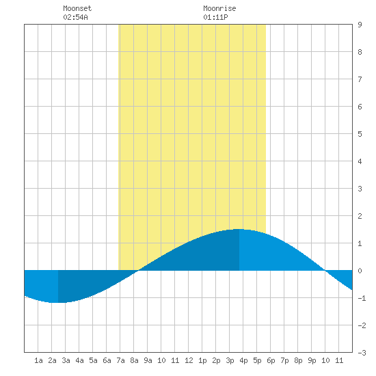 Ship Shoal Light tide chart for Wednesday, January 28, 2026