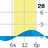 Ship Shoal Light tide chart for Wednesday, January 28, 2026