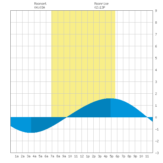 Ship Shoal Light tide chart for Thursday, January 29, 2026