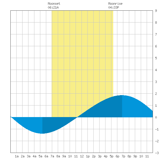 Ship Shoal Light tide chart for Friday, January 2, 2026