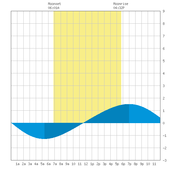 Ship Shoal Light tide chart for Saturday, January 31, 2026