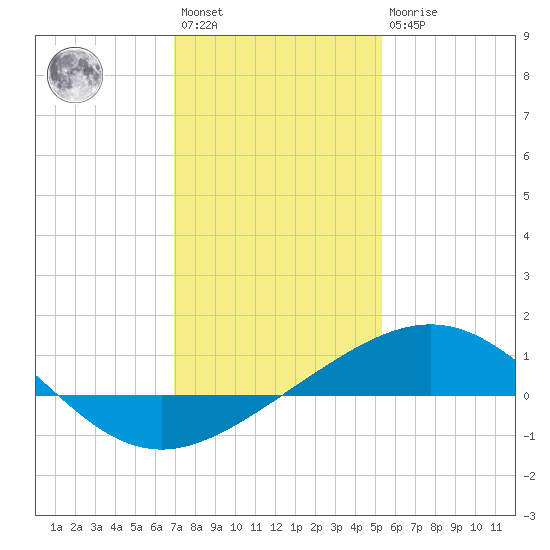 Ship Shoal Light tide chart for Saturday, January 3, 2026
