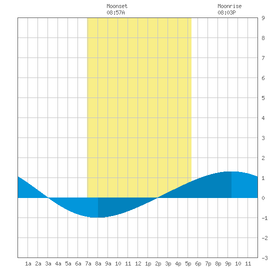 Ship Shoal Light tide chart for Monday, January 5, 2026