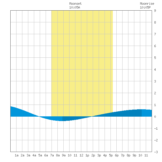 Ship Shoal Light tide chart for Wednesday, January 7, 2026