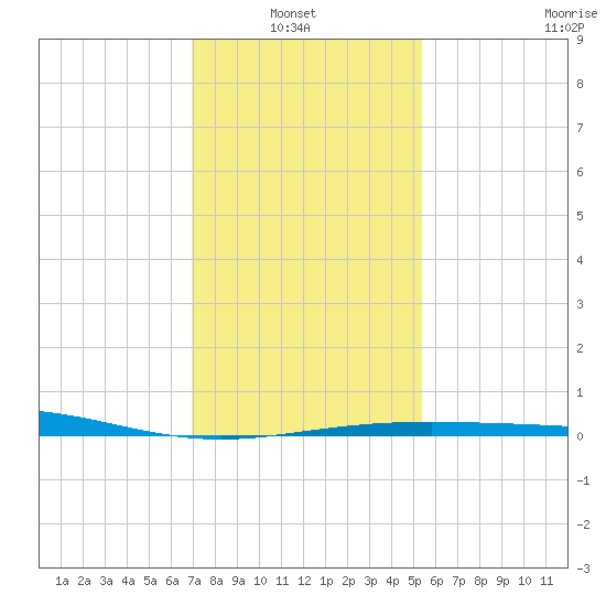 Ship Shoal Light tide chart for Thursday, January 8, 2026