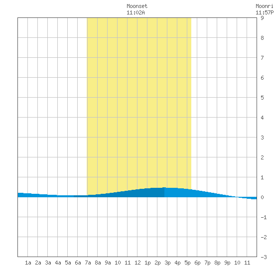 Ship Shoal Light tide chart for Friday, January 9, 2026