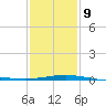 Ship Shoal Light tide chart for Friday, January 9, 2026