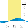 Ship Shoal Light tide chart for Wednesday, February 11, 2026
