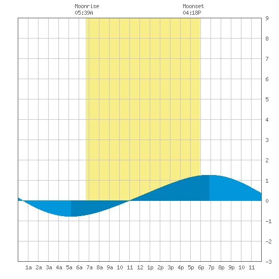 Ship Shoal Light tide chart for Sunday, February 15, 2026