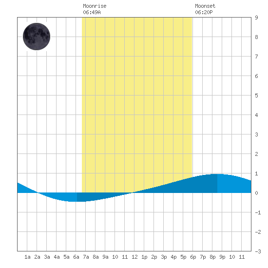 Ship Shoal Light tide chart for Tuesday, February 17, 2026