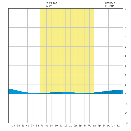 Ship Shoal Light tide chart for Thursday, February 19, 2026