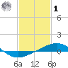 Ship Shoal Light tide chart for Sunday, February 1, 2026