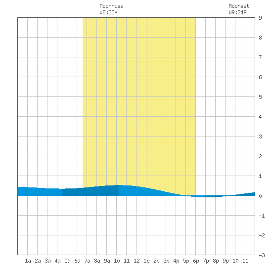 Ship Shoal Light tide chart for Friday, February 20, 2026