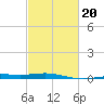 Ship Shoal Light tide chart for Friday, February 20, 2026