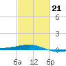 Ship Shoal Light tide chart for Saturday, February 21, 2026